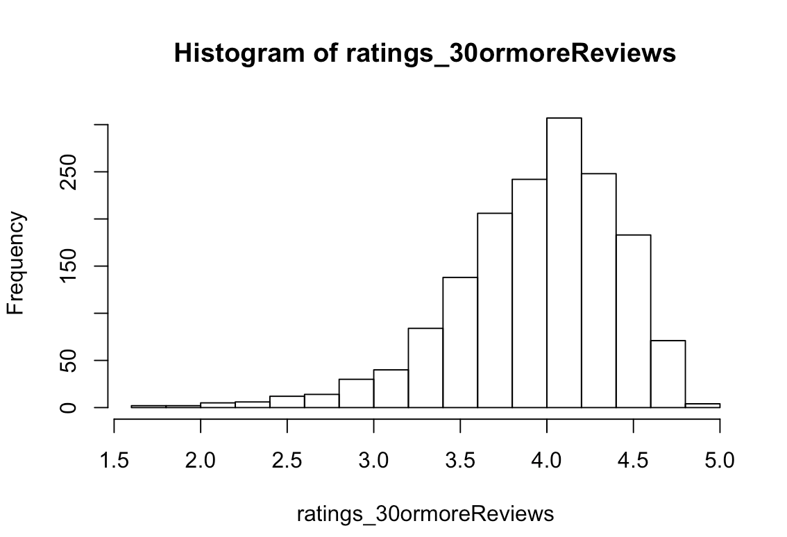A bar graph of all ratings