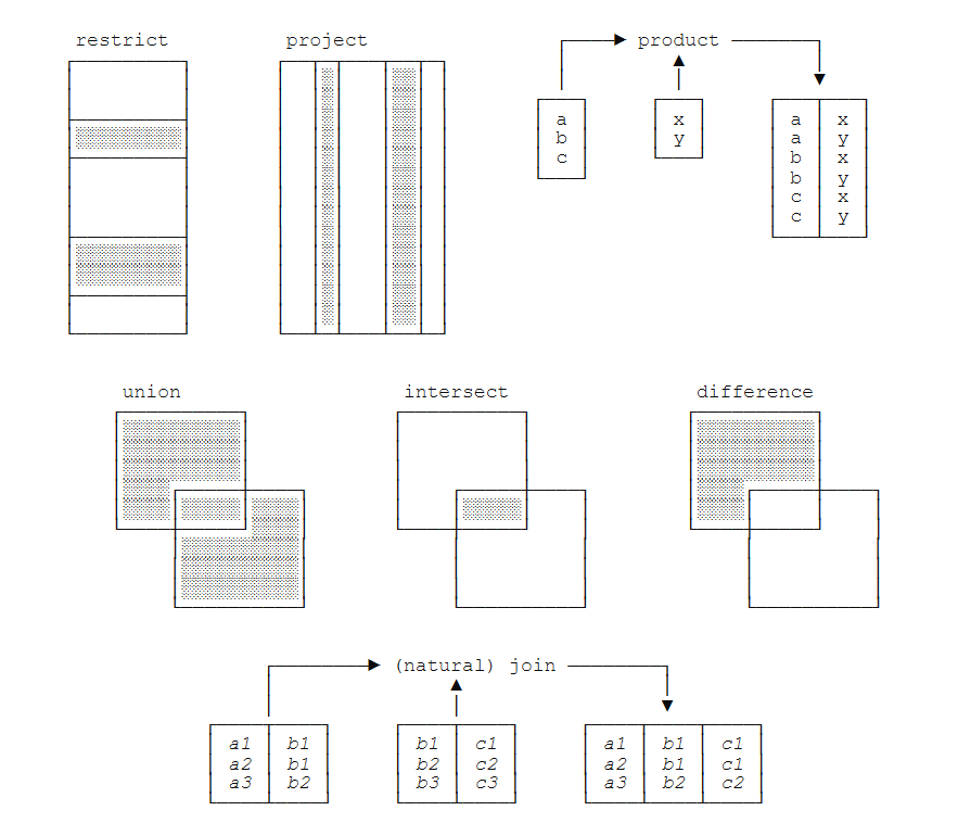 Figure 1.2 The Original Relational Algebra