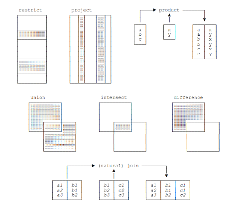 Book Notes: SQL and Relational Theory (3rd ed) by C.J. Date, Chp 1 ...