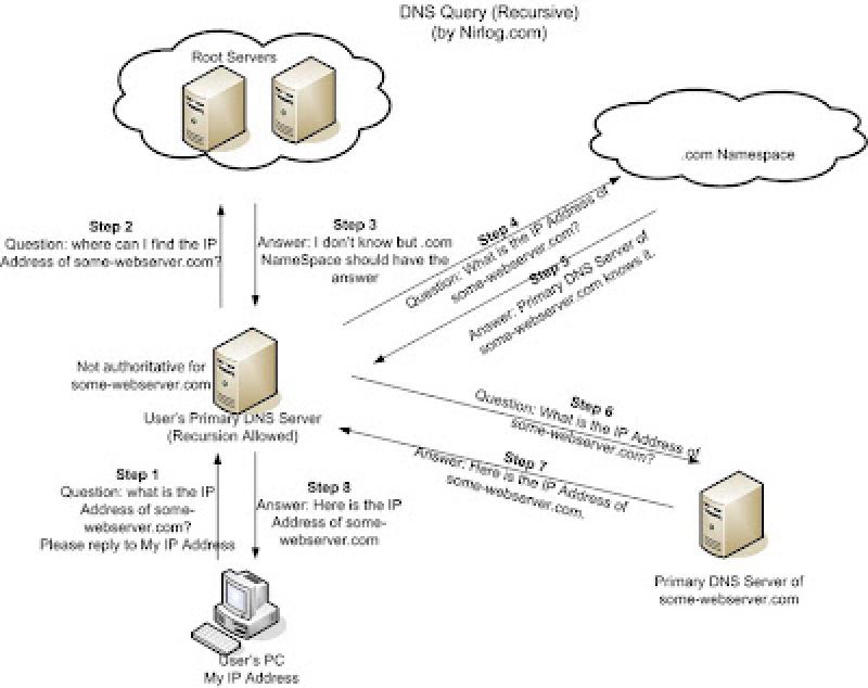 Featured image of post Make your internet faster: Faster DNS & Free Fast DNS